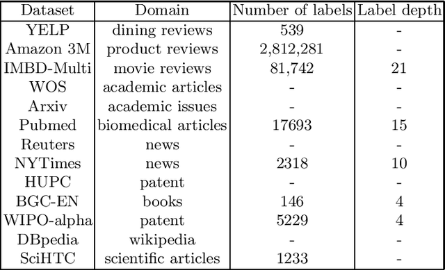 Figure 1 for Recent Advances in Hierarchical Multi-label Text Classification: A Survey
