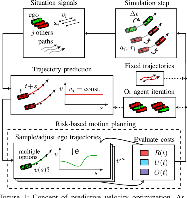 Figure 1 for Comfortable Priority Handling with Predictive Velocity Optimization for Intersection Crossings