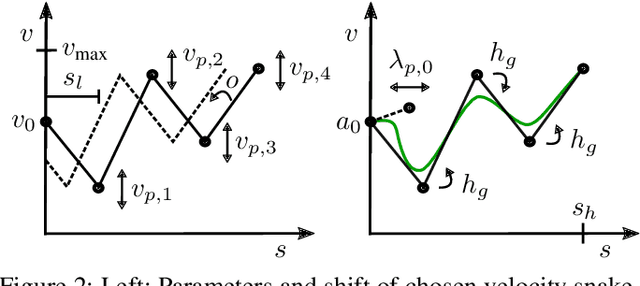 Figure 2 for Comfortable Priority Handling with Predictive Velocity Optimization for Intersection Crossings