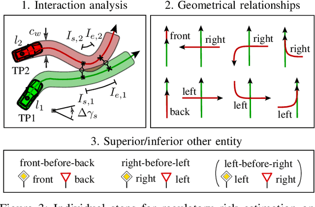 Figure 3 for Comfortable Priority Handling with Predictive Velocity Optimization for Intersection Crossings