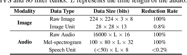 Figure 2 for Towards Practical and Efficient Image-to-Speech Captioning with Vision-Language Pre-training and Multi-modal Tokens