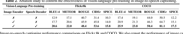 Figure 4 for Towards Practical and Efficient Image-to-Speech Captioning with Vision-Language Pre-training and Multi-modal Tokens