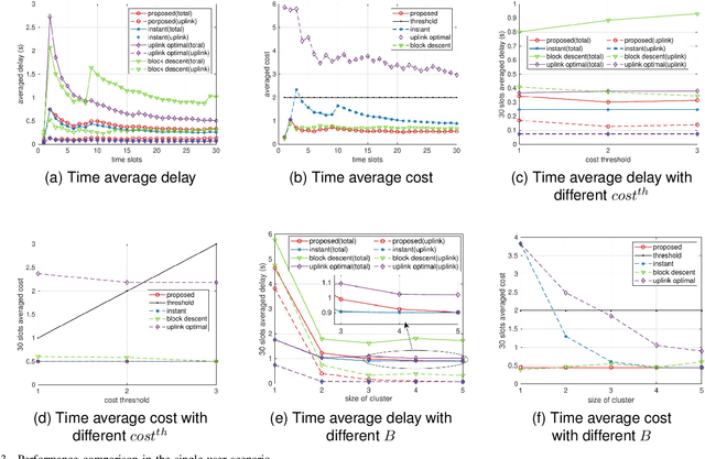 Figure 3 for Joint Optimization of Base Station Clustering and Service Caching in User-Centric MEC