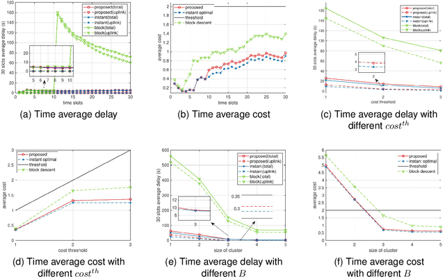 Figure 4 for Joint Optimization of Base Station Clustering and Service Caching in User-Centric MEC