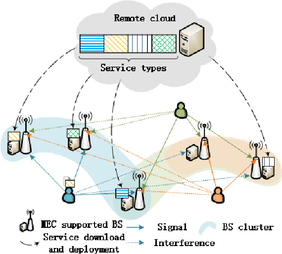 Figure 1 for Joint Optimization of Base Station Clustering and Service Caching in User-Centric MEC