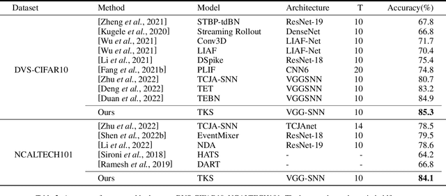 Figure 4 for Temporal Knowledge Sharing enable Spiking Neural Network Learning from Past and Future