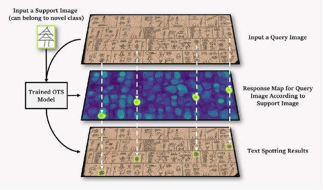 Figure 3 for OTS: A One-shot Learning Approach for Text Spotting in Historical Manuscripts