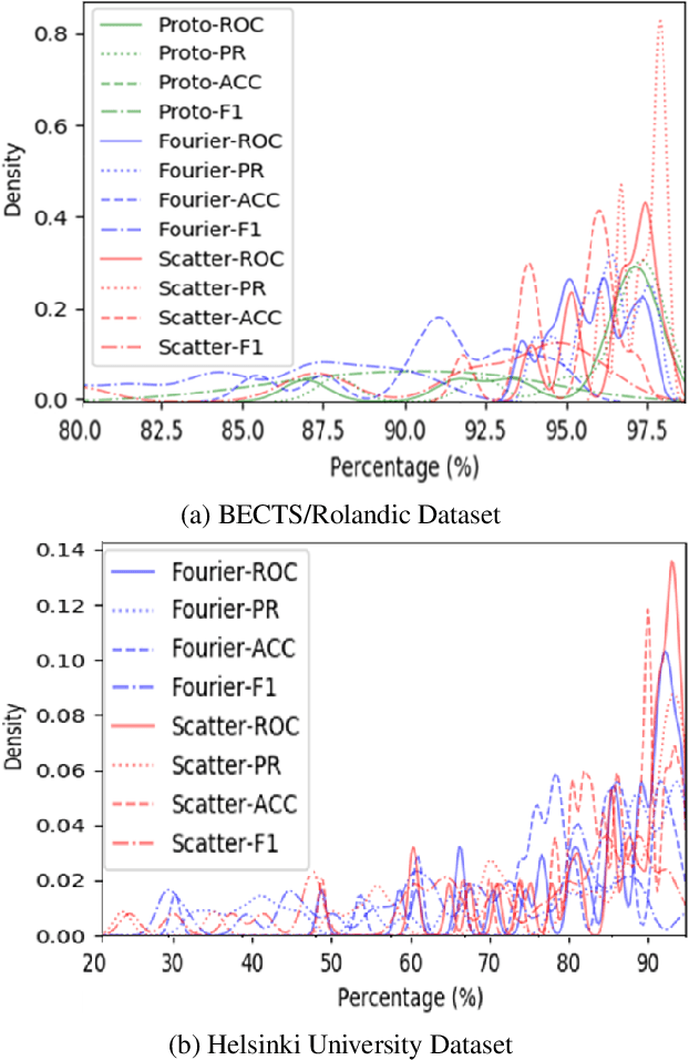 Figure 4 for ScatterFormer: Locally-Invariant Scattering Transformer for Patient-Independent Multispectral Detection of Epileptiform Discharges