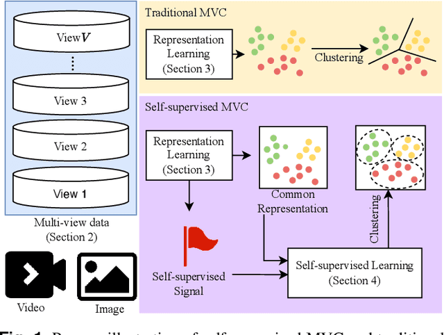 Figure 1 for Self-supervised Multi-view Clustering in Computer Vision: A Survey
