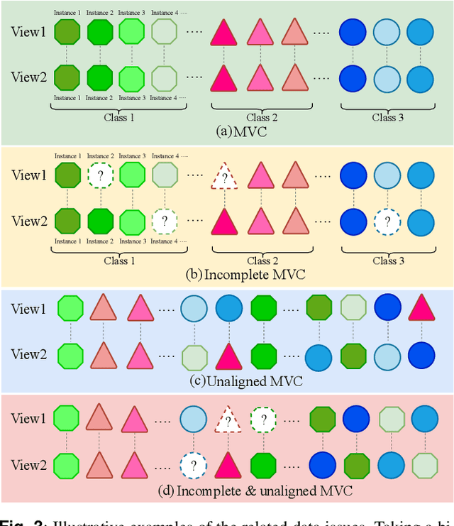 Figure 4 for Self-supervised Multi-view Clustering in Computer Vision: A Survey