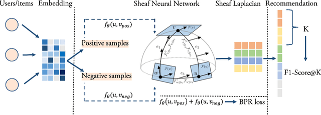 Figure 1 for Sheaf Neural Networks for Graph-based Recommender Systems