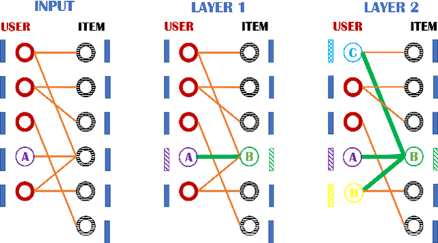 Figure 3 for Sheaf Neural Networks for Graph-based Recommender Systems