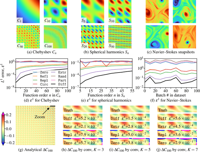 Figure 2 for Padding-free Convolution based on Preservation of Differential Characteristics of Kernels