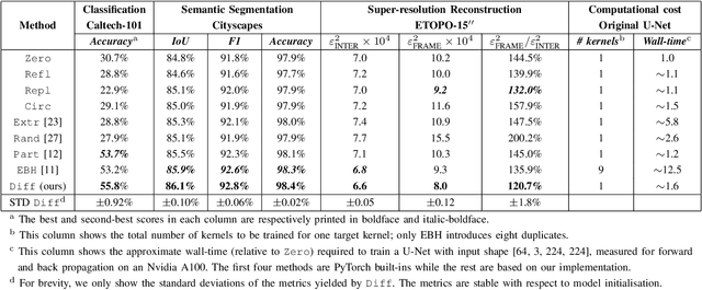 Figure 4 for Padding-free Convolution based on Preservation of Differential Characteristics of Kernels
