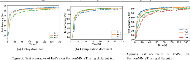 Figure 4 for FedVS: Straggler-Resilient and Privacy-Preserving Vertical Federated Learning for Split Models