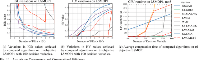 Figure 2 for Improving Performance Insensitivity of Large-scale Multiobjective Optimization via Monte Carlo Tree Search