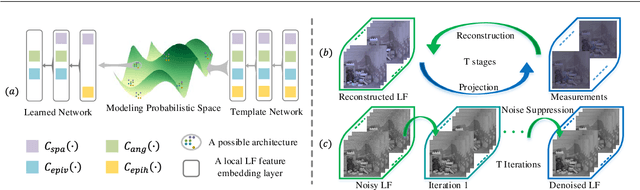 Figure 1 for Probabilistic-based Feature Embedding of 4-D Light Fields for Compressive Imaging and Denoising