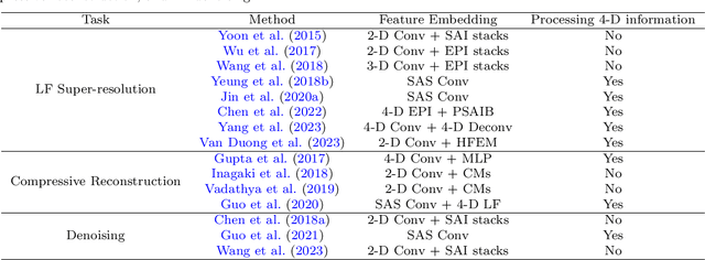 Figure 2 for Probabilistic-based Feature Embedding of 4-D Light Fields for Compressive Imaging and Denoising