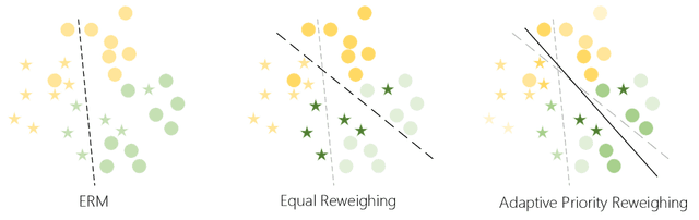 Figure 1 for Adaptive Priority Reweighing for Generalizing Fairness Improvement