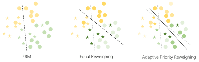 Figure 1 for Boosting Fair Classifier Generalization through Adaptive Priority Reweighing