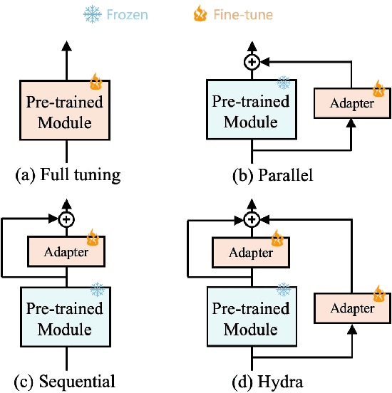 Figure 1 for Hydra: Multi-head Low-rank Adaptation for Parameter Efficient Fine-tuning