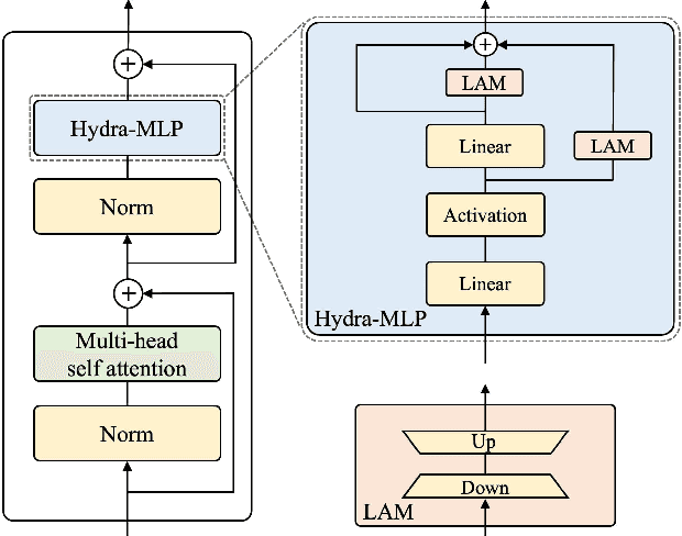 Figure 3 for Hydra: Multi-head Low-rank Adaptation for Parameter Efficient Fine-tuning