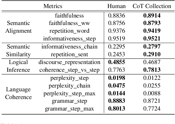 Figure 2 for The CoT Collection: Improving Zero-shot and Few-shot Learning of Language Models via Chain-of-Thought Fine-Tuning