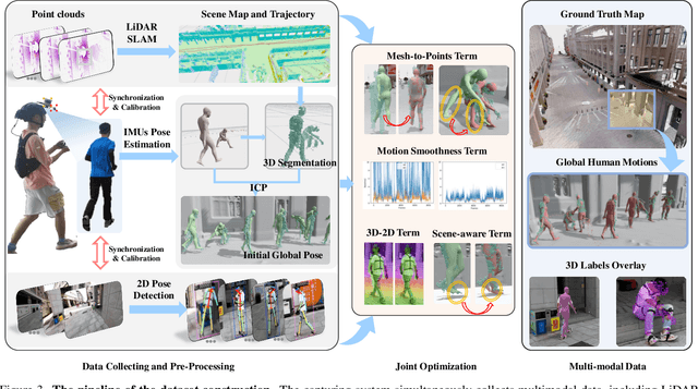Figure 4 for SLOPER4D: A Scene-Aware Dataset for Global 4D Human Pose Estimation in Urban Environments