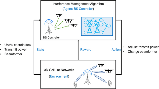 Figure 3 for Deep Reinforcement Learning for Interference Management in UAV-based 3D Networks: Potentials and Challenges