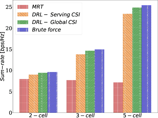 Figure 4 for Deep Reinforcement Learning for Interference Management in UAV-based 3D Networks: Potentials and Challenges