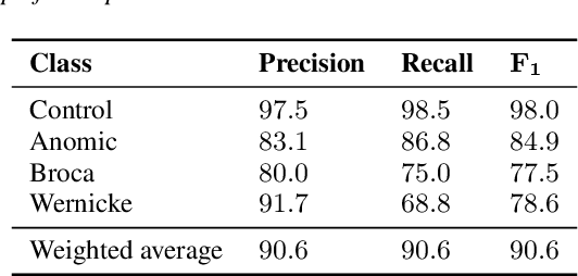 Figure 4 for Careful Whisper -- leveraging advances in automatic speech recognition for robust and interpretable aphasia subtype classification