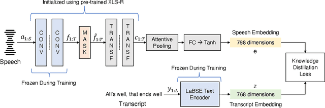 Figure 2 for Improved Cross-Lingual Transfer Learning For Automatic Speech Translation