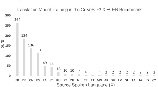 Figure 3 for Improved Cross-Lingual Transfer Learning For Automatic Speech Translation