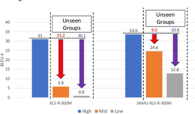 Figure 4 for Improved Cross-Lingual Transfer Learning For Automatic Speech Translation