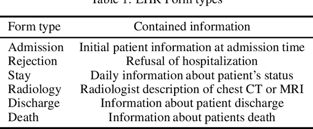 Figure 1 for Predicting COVID-19 and pneumonia complications from admission texts