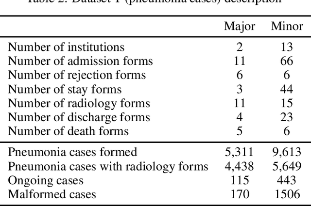 Figure 2 for Predicting COVID-19 and pneumonia complications from admission texts