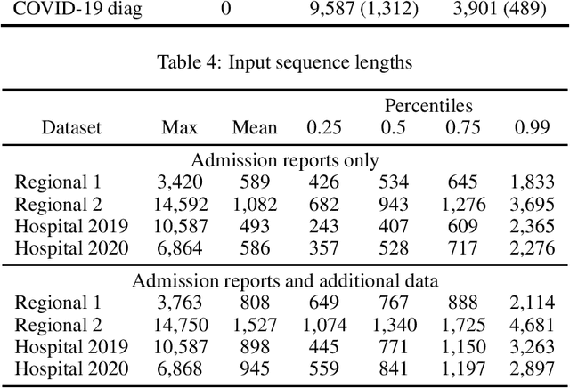 Figure 4 for Predicting COVID-19 and pneumonia complications from admission texts