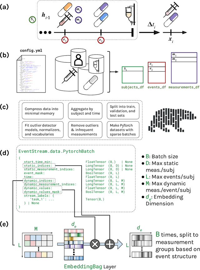 Figure 2 for Event Stream GPT: A Data Pre-processing and Modeling Library for Generative, Pre-trained Transformers over Continuous-time Sequences of Complex Events