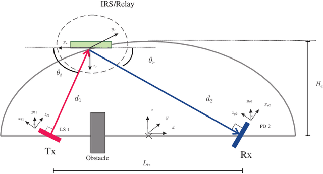 Figure 3 for Optical IRSs: Power Scaling Law, Optimal Deployment, and Comparison with Relays