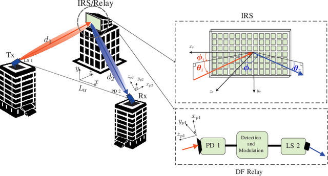 Figure 1 for Optical IRSs: Power Scaling Law, Optimal Deployment, and Comparison with Relays