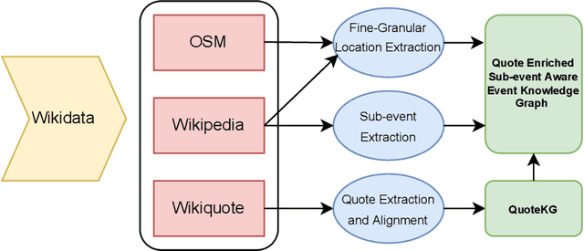 Figure 1 for Comprehensive Event Representations using Event Knowledge Graphs and Natural Language Processing