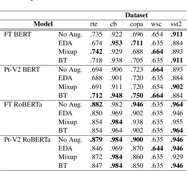 Figure 1 for Effectiveness of Data Augmentation for Prefix Tuning with Limited Data