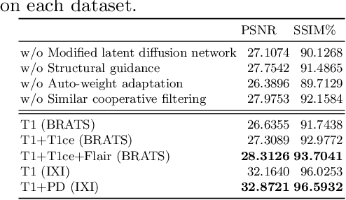 Figure 4 for CoLa-Diff: Conditional Latent Diffusion Model for Multi-Modal MRI Synthesis