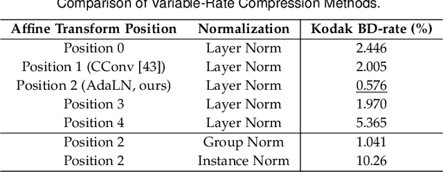 Figure 4 for QARV: Quantization-Aware ResNet VAE for Lossy Image Compression