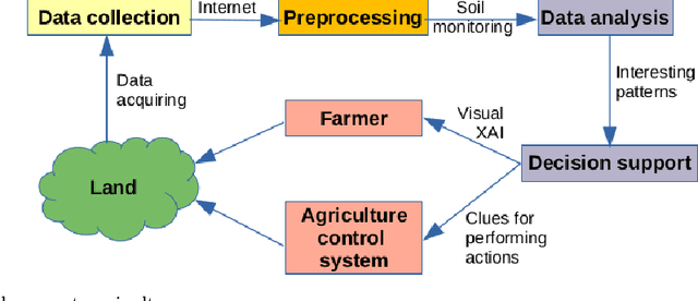 Figure 1 for Time series numerical association rule mining variants in smart agriculture
