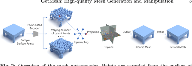 Figure 3 for GetMesh: A Controllable Model for High-quality Mesh Generation and Manipulation