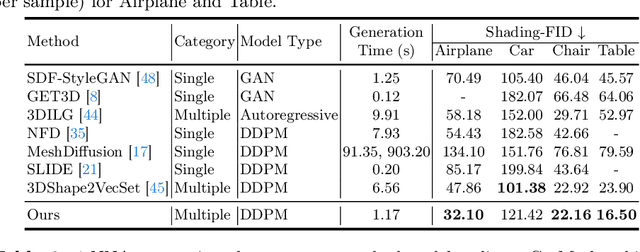 Figure 2 for GetMesh: A Controllable Model for High-quality Mesh Generation and Manipulation