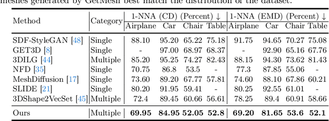 Figure 4 for GetMesh: A Controllable Model for High-quality Mesh Generation and Manipulation