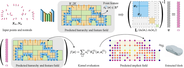 Figure 4 for Neural Kernel Surface Reconstruction