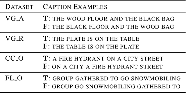 Figure 1 for The Role of Linguistic Priors in Measuring Compositional Generalization of Vision-Language Models